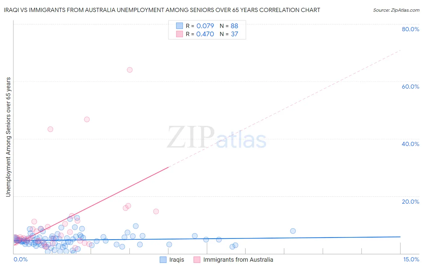 Iraqi vs Immigrants from Australia Unemployment Among Seniors over 65 years