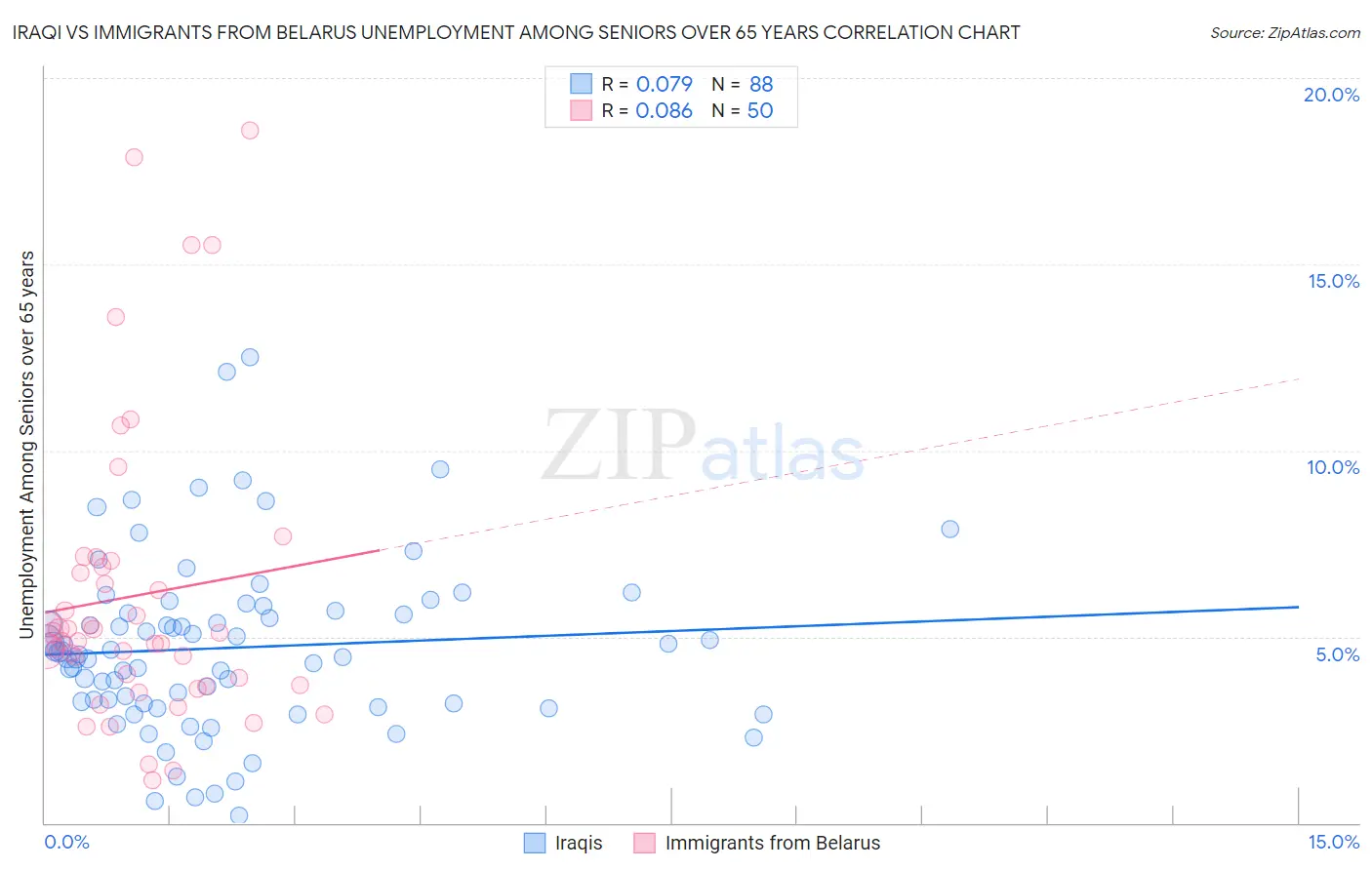 Iraqi vs Immigrants from Belarus Unemployment Among Seniors over 65 years