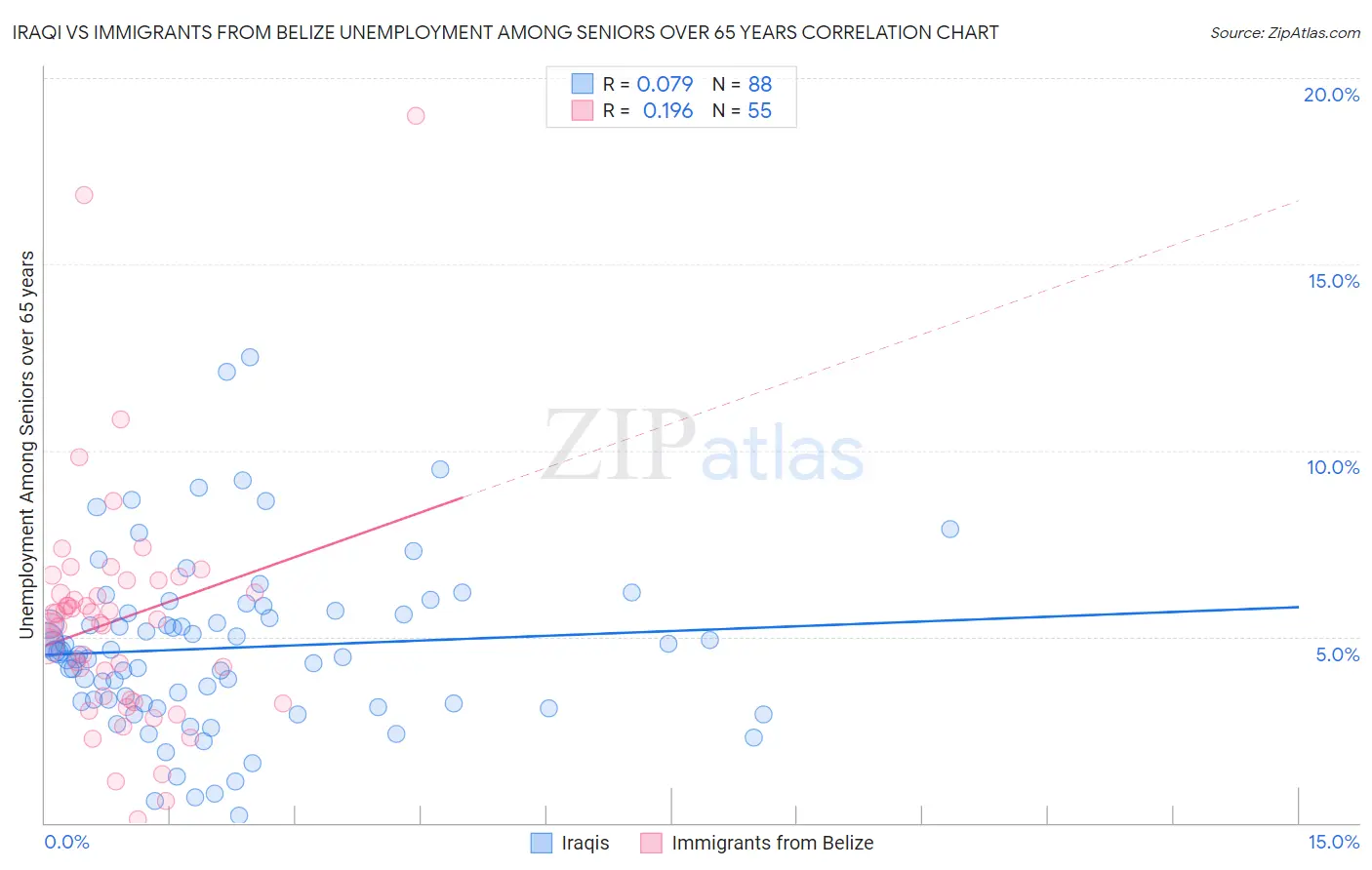 Iraqi vs Immigrants from Belize Unemployment Among Seniors over 65 years