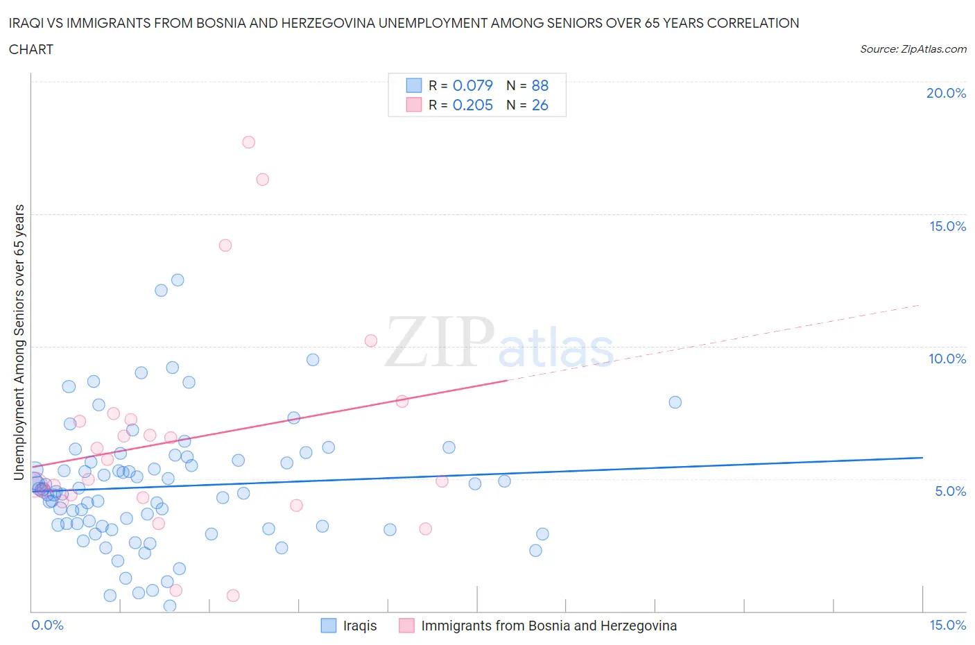 Iraqi vs Immigrants from Bosnia and Herzegovina Unemployment Among Seniors over 65 years