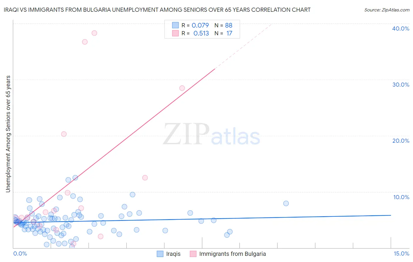 Iraqi vs Immigrants from Bulgaria Unemployment Among Seniors over 65 years