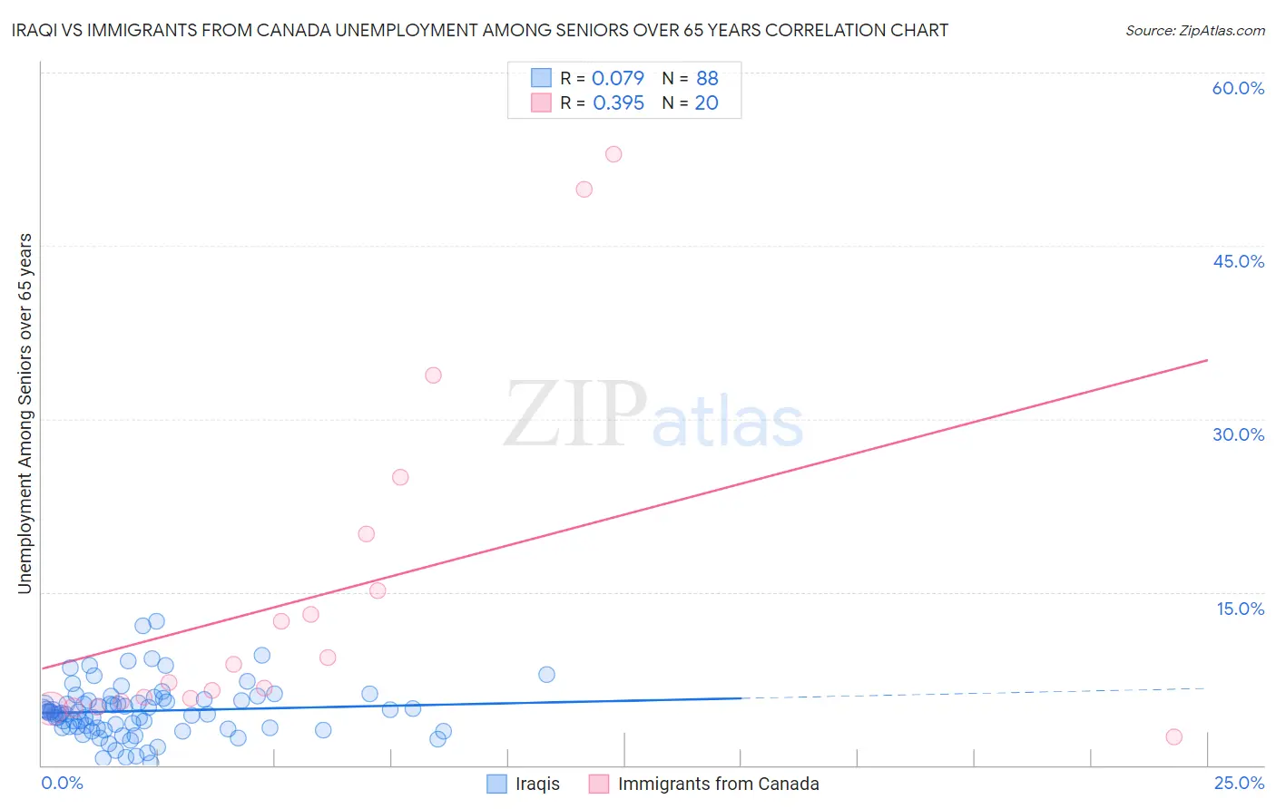 Iraqi vs Immigrants from Canada Unemployment Among Seniors over 65 years