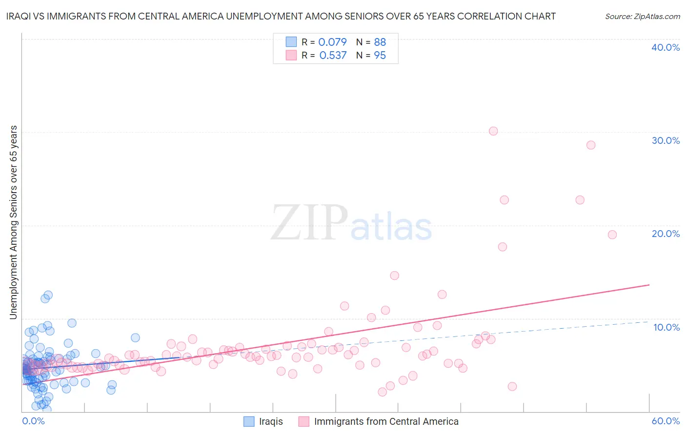 Iraqi vs Immigrants from Central America Unemployment Among Seniors over 65 years