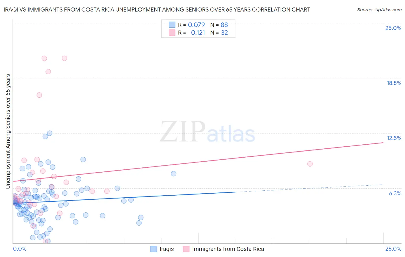 Iraqi vs Immigrants from Costa Rica Unemployment Among Seniors over 65 years