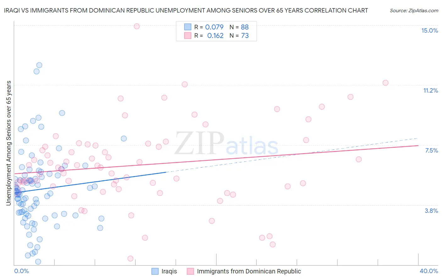 Iraqi vs Immigrants from Dominican Republic Unemployment Among Seniors over 65 years