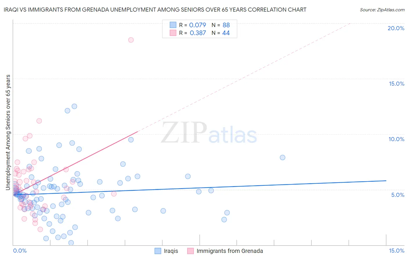 Iraqi vs Immigrants from Grenada Unemployment Among Seniors over 65 years