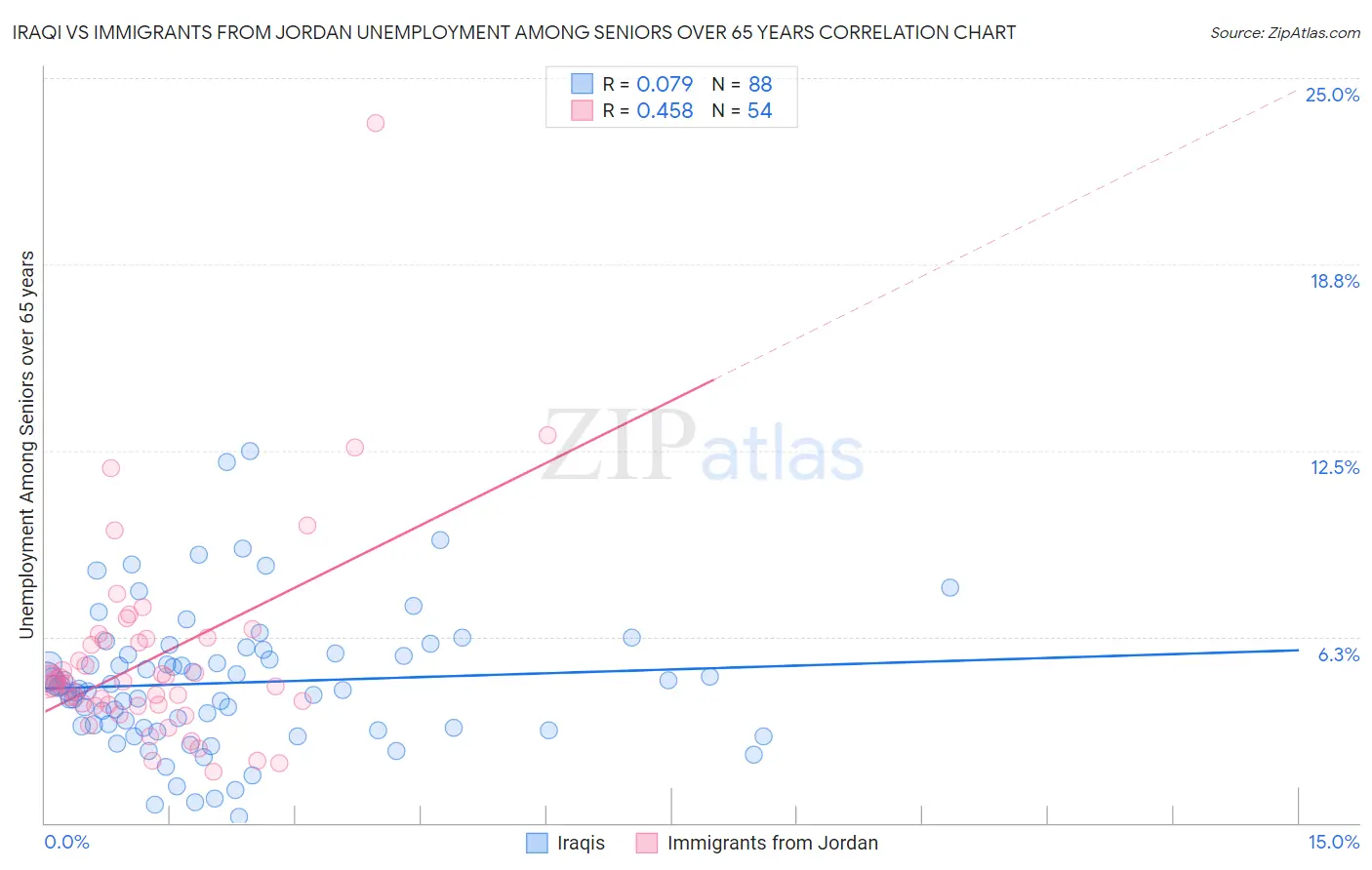 Iraqi vs Immigrants from Jordan Unemployment Among Seniors over 65 years