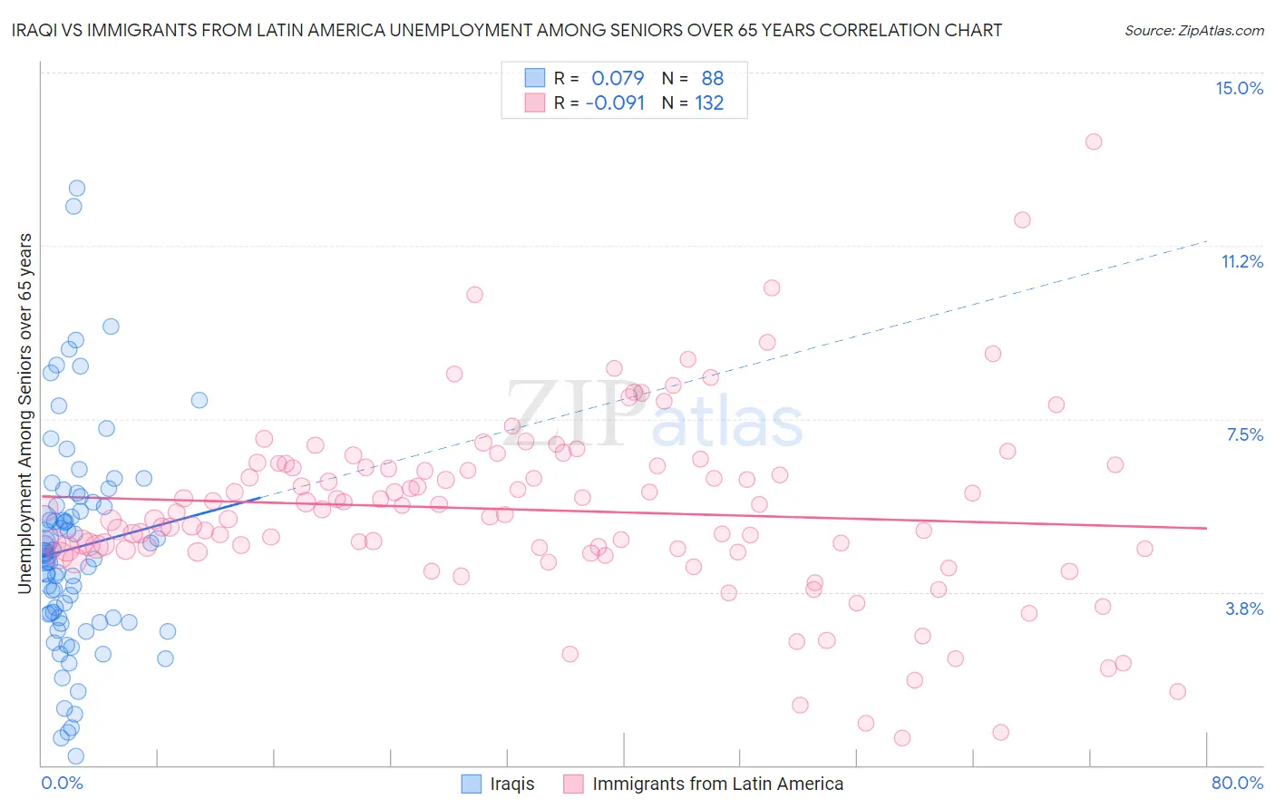 Iraqi vs Immigrants from Latin America Unemployment Among Seniors over 65 years