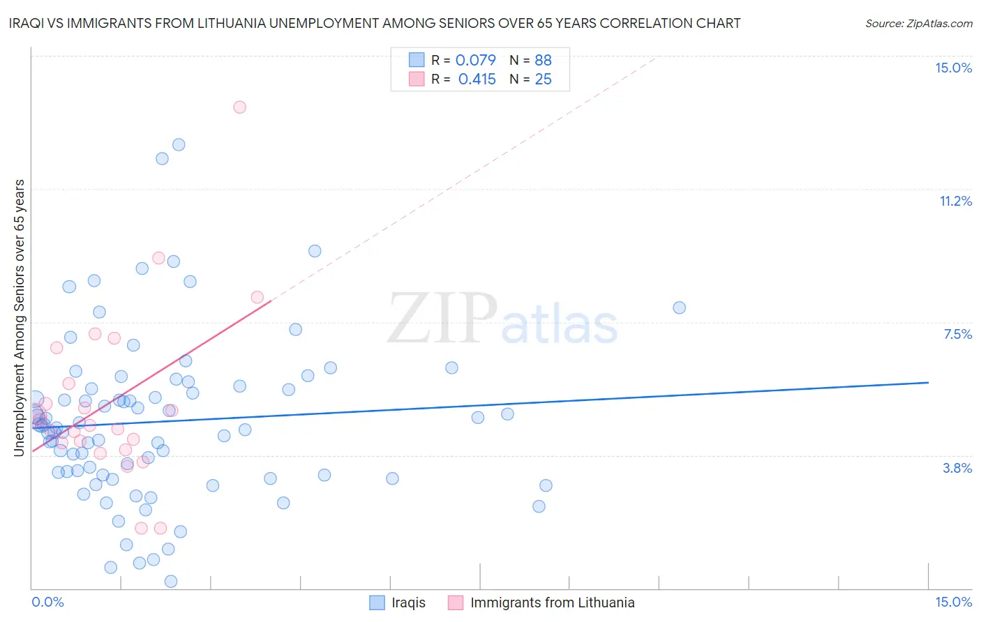 Iraqi vs Immigrants from Lithuania Unemployment Among Seniors over 65 years