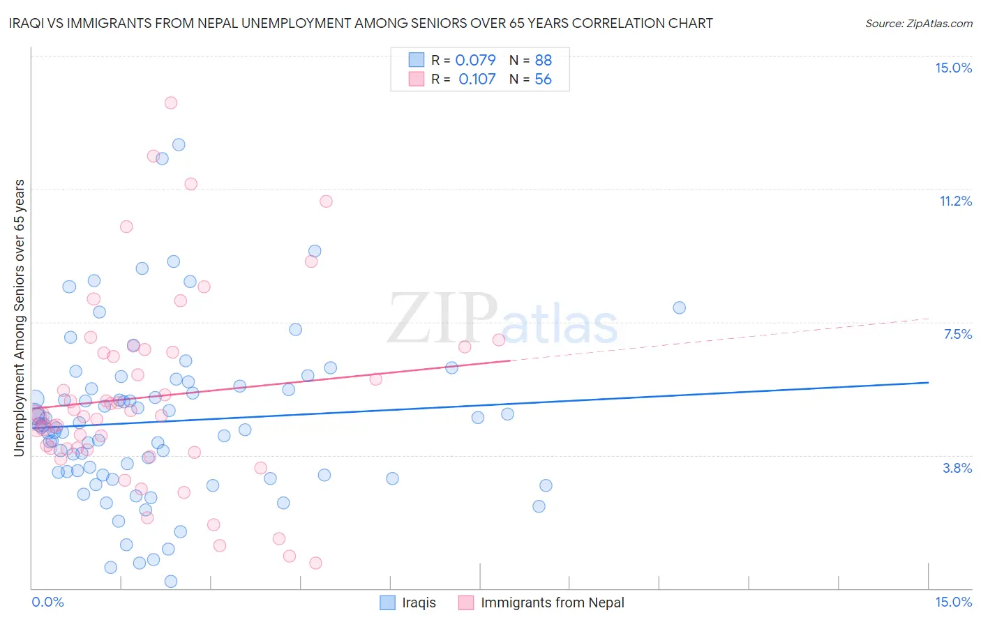 Iraqi vs Immigrants from Nepal Unemployment Among Seniors over 65 years