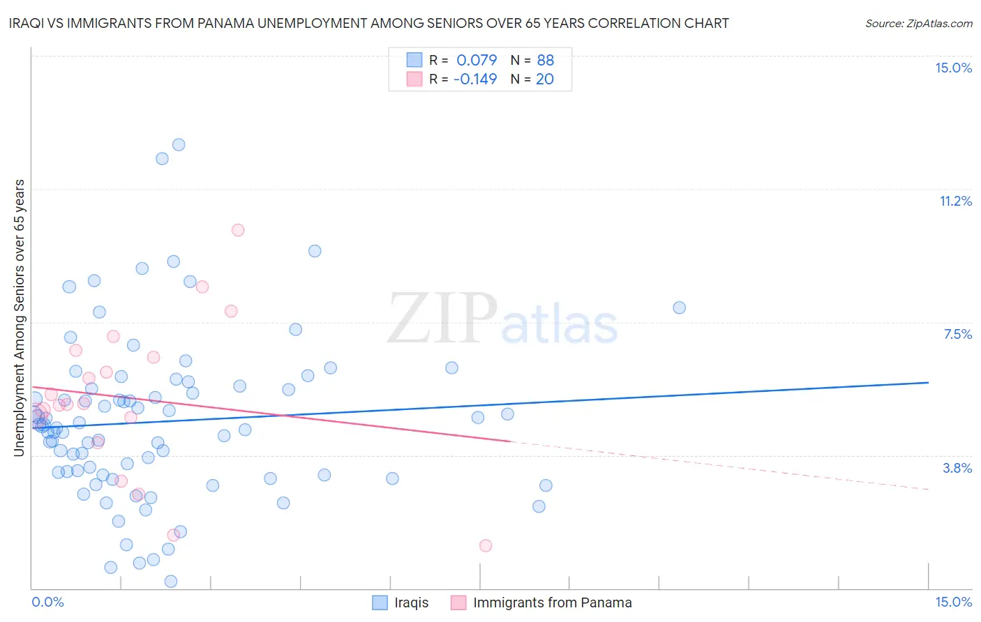 Iraqi vs Immigrants from Panama Unemployment Among Seniors over 65 years