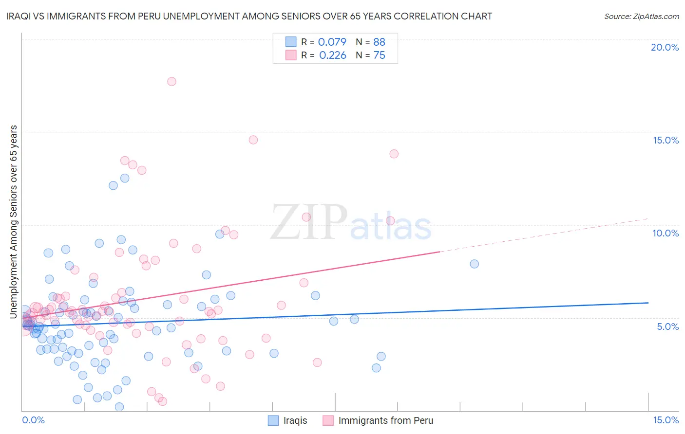 Iraqi vs Immigrants from Peru Unemployment Among Seniors over 65 years