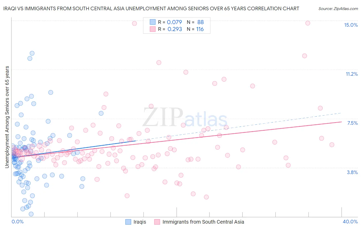 Iraqi vs Immigrants from South Central Asia Unemployment Among Seniors over 65 years