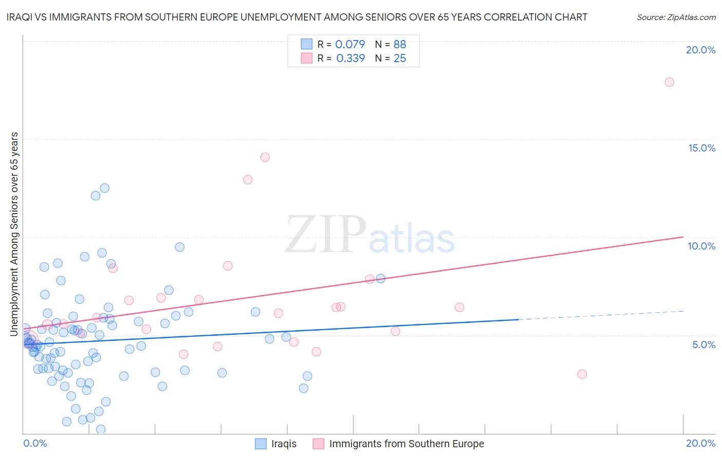 Iraqi vs Immigrants from Southern Europe Unemployment Among Seniors over 65 years