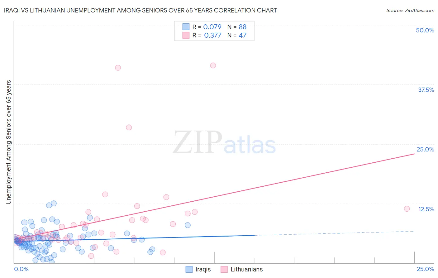 Iraqi vs Lithuanian Unemployment Among Seniors over 65 years