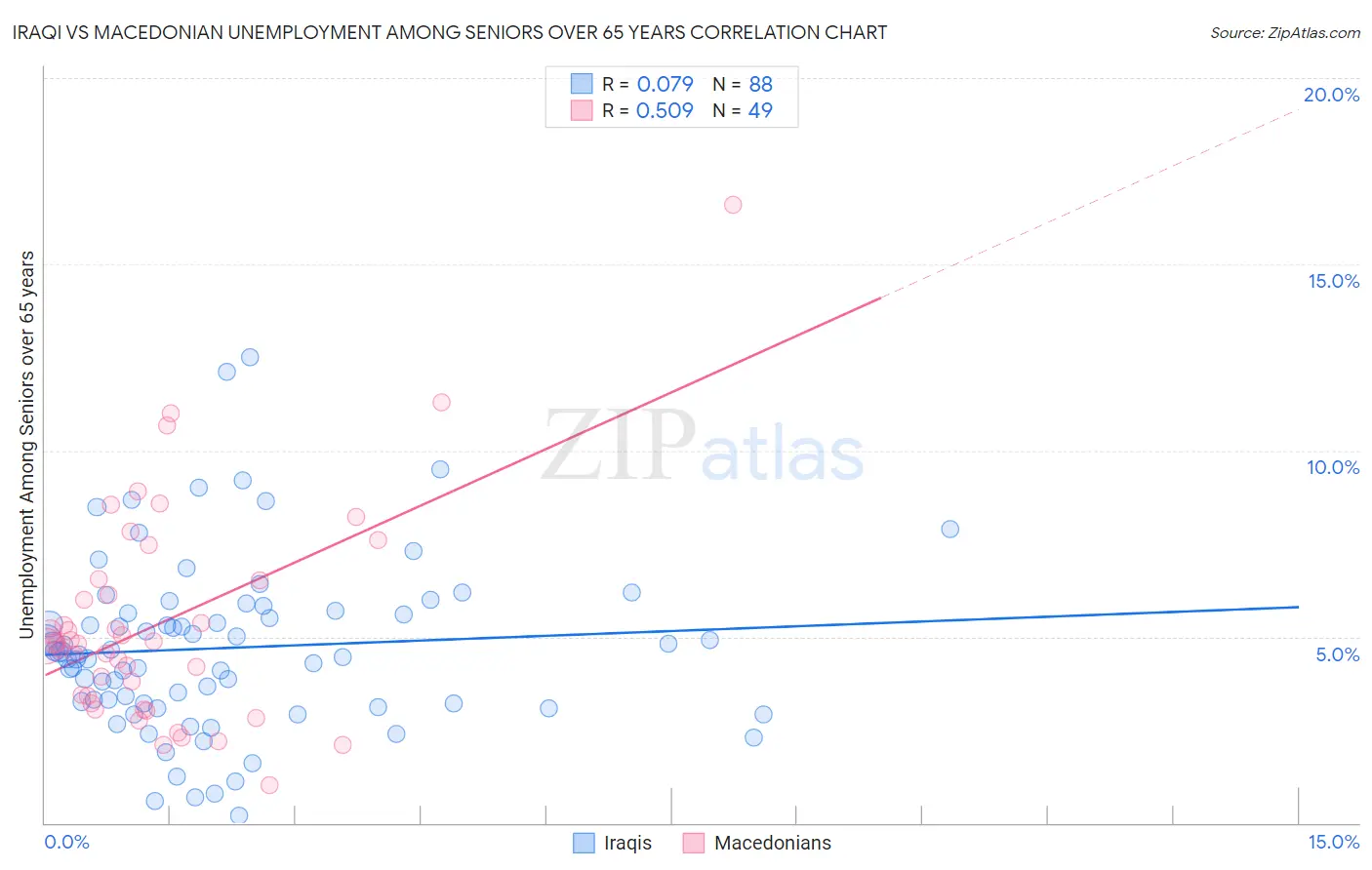 Iraqi vs Macedonian Unemployment Among Seniors over 65 years