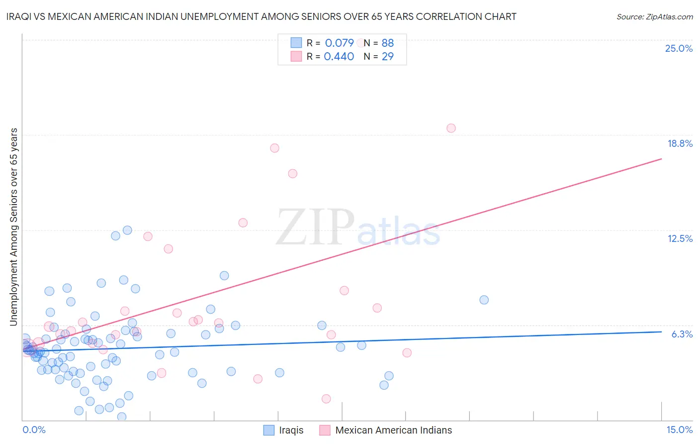 Iraqi vs Mexican American Indian Unemployment Among Seniors over 65 years