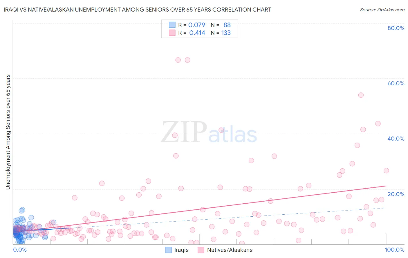 Iraqi vs Native/Alaskan Unemployment Among Seniors over 65 years