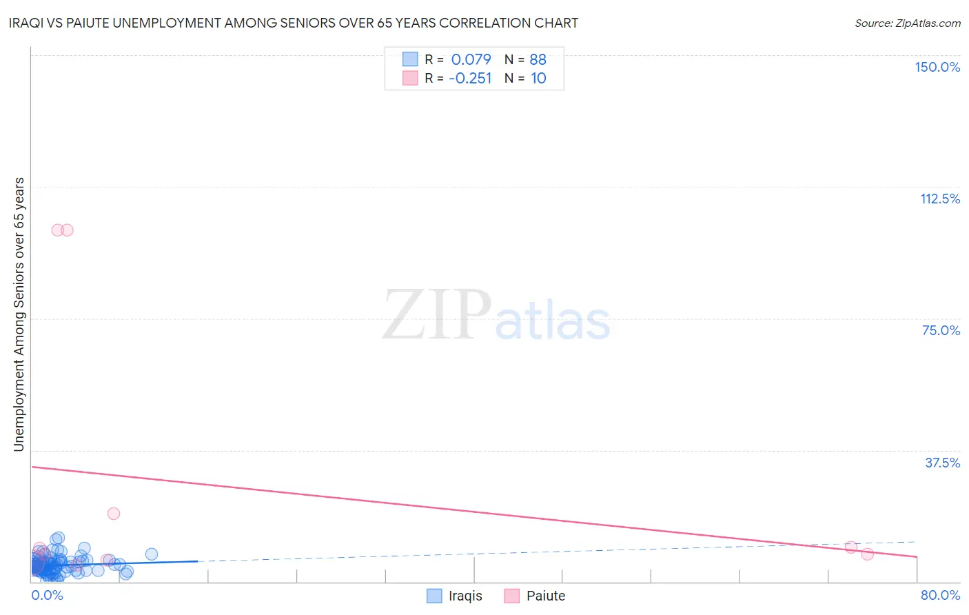 Iraqi vs Paiute Unemployment Among Seniors over 65 years