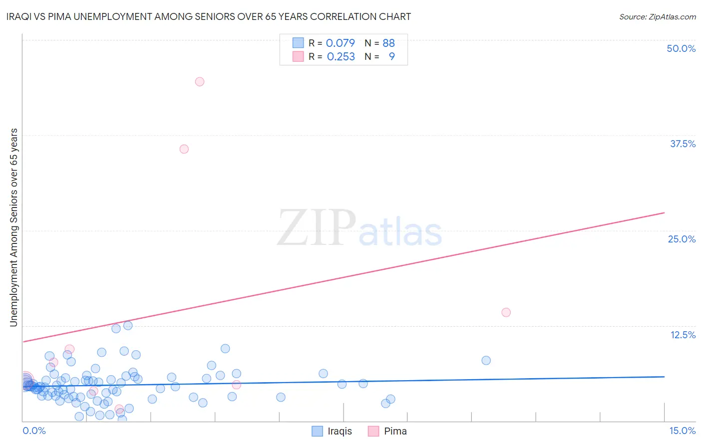 Iraqi vs Pima Unemployment Among Seniors over 65 years