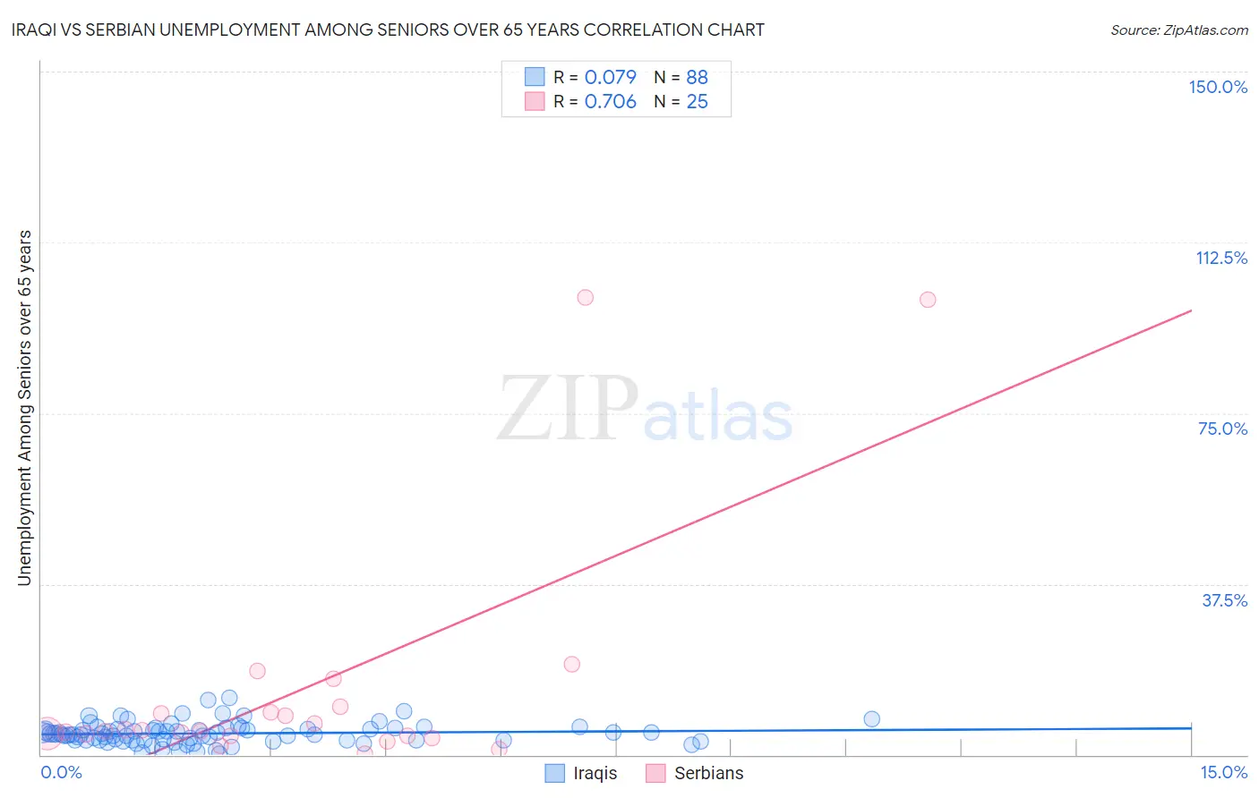 Iraqi vs Serbian Unemployment Among Seniors over 65 years