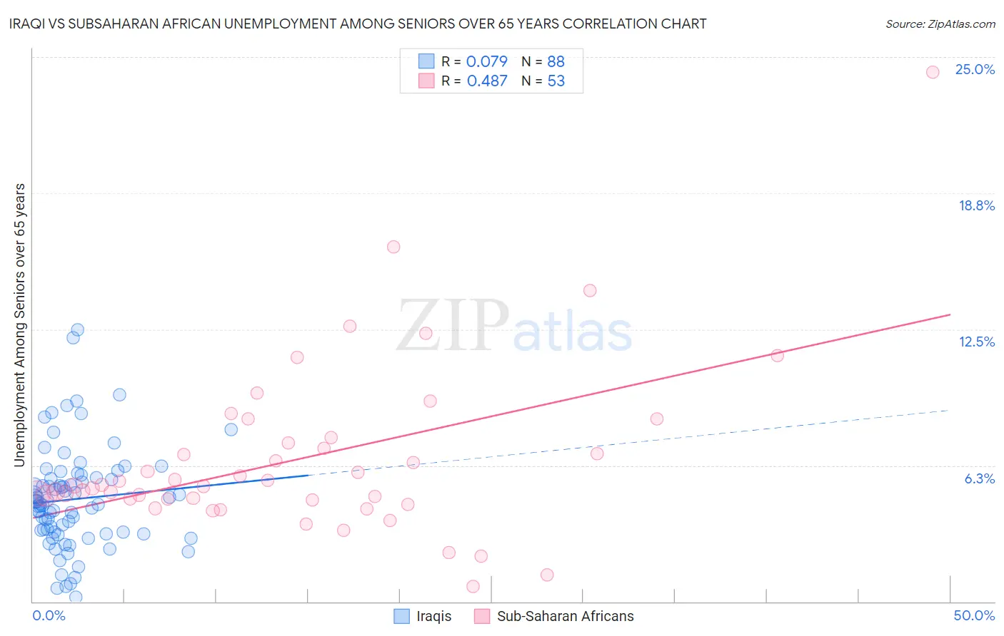 Iraqi vs Subsaharan African Unemployment Among Seniors over 65 years