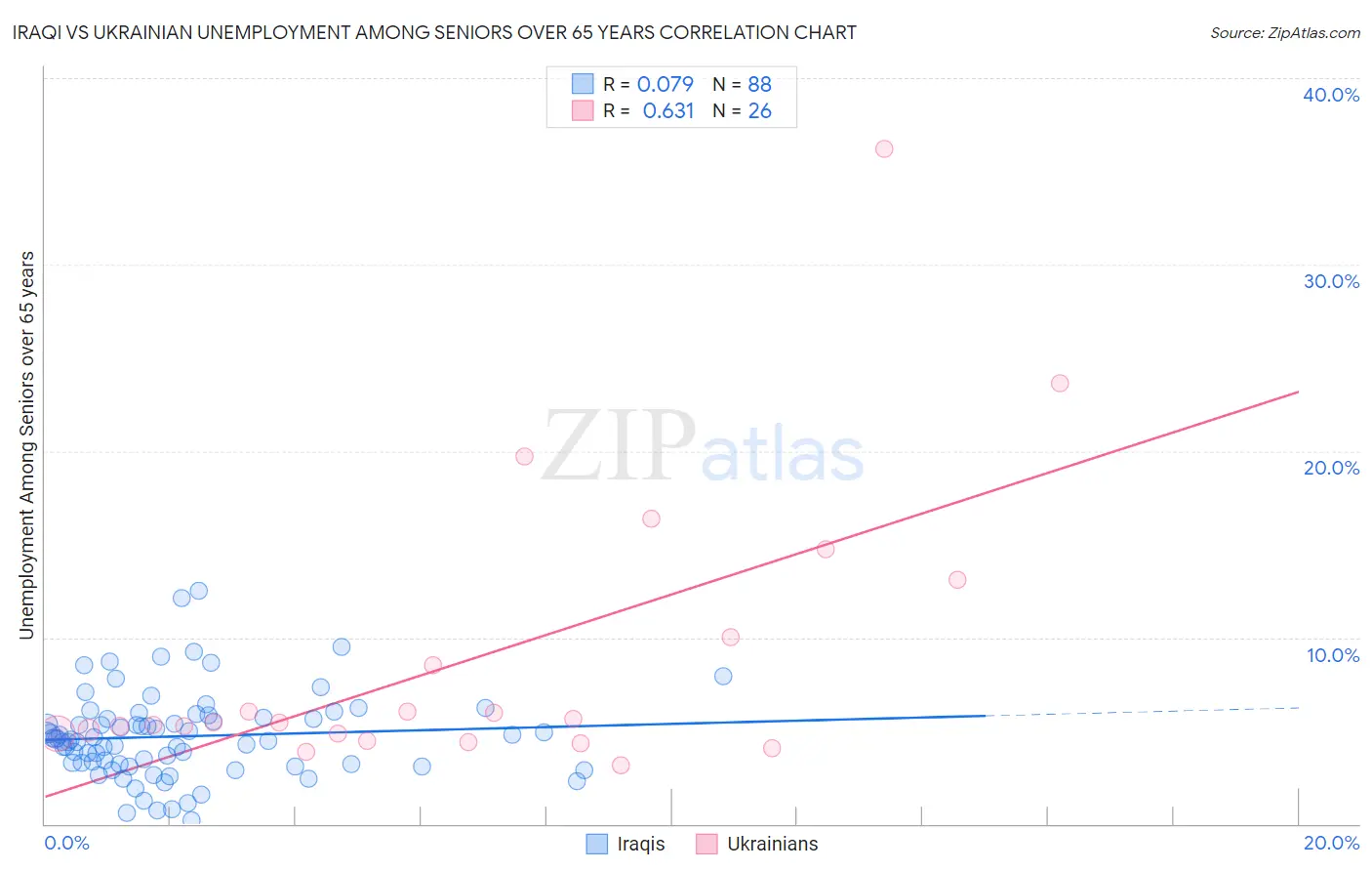 Iraqi vs Ukrainian Unemployment Among Seniors over 65 years