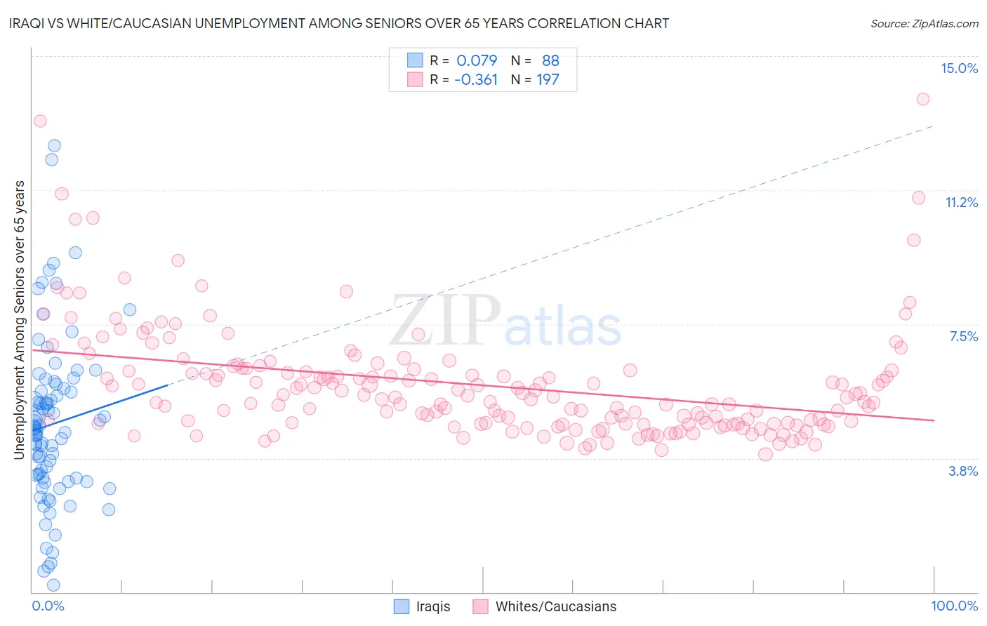 Iraqi vs White/Caucasian Unemployment Among Seniors over 65 years