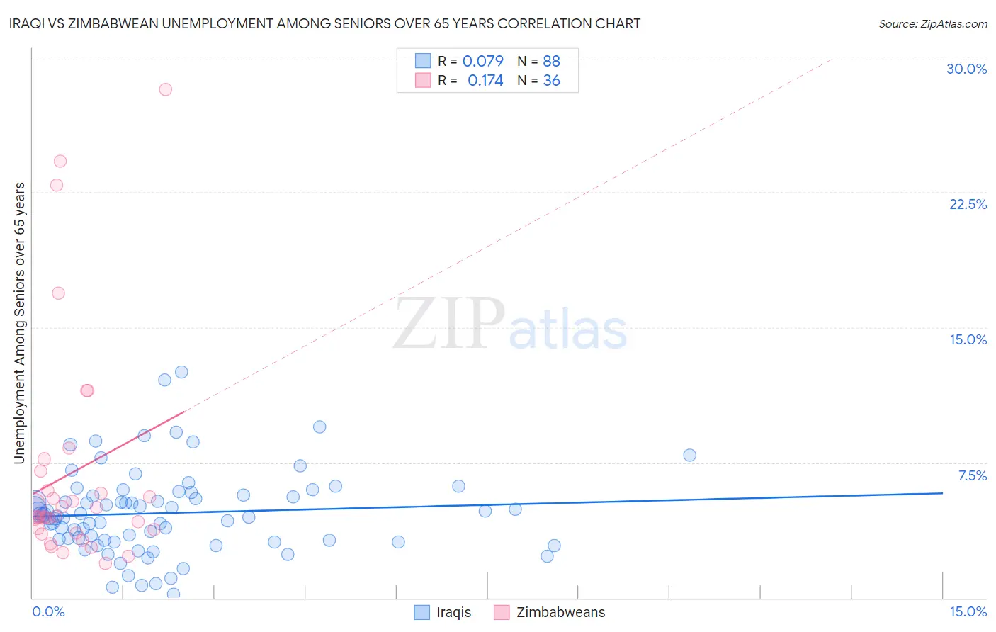 Iraqi vs Zimbabwean Unemployment Among Seniors over 65 years