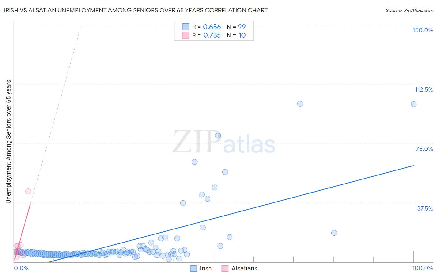 Irish vs Alsatian Unemployment Among Seniors over 65 years