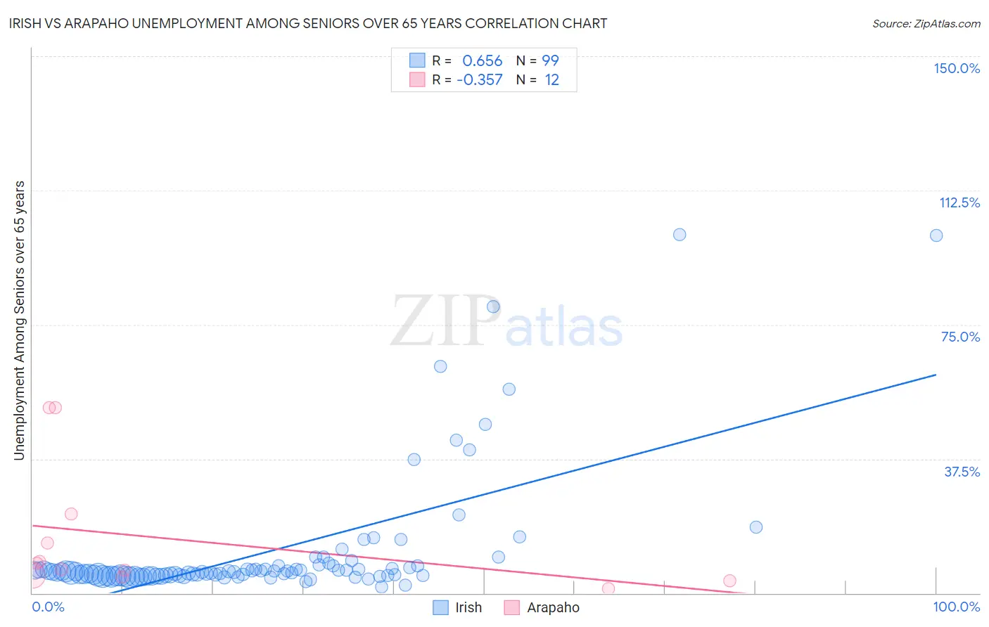 Irish vs Arapaho Unemployment Among Seniors over 65 years