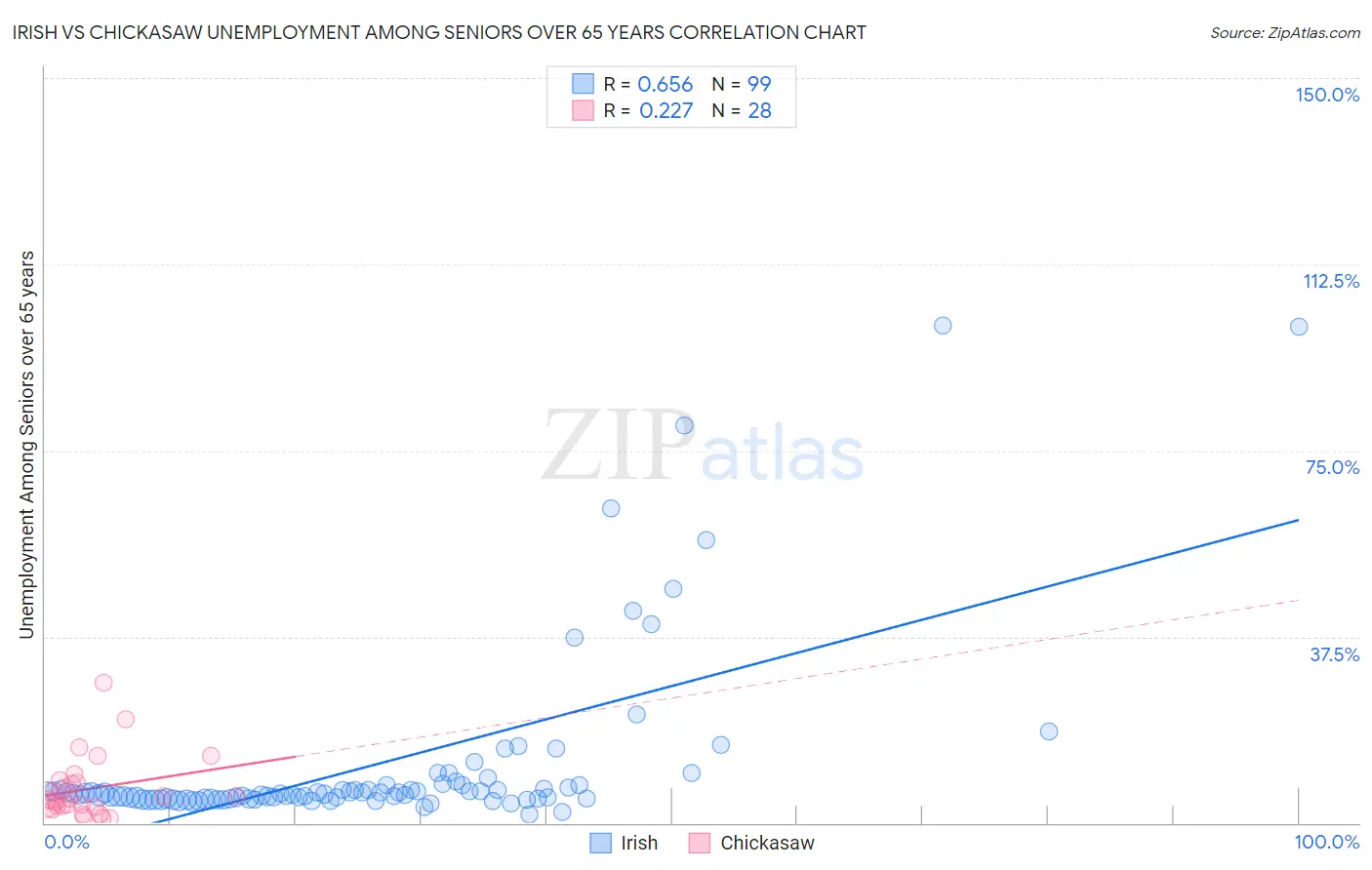 Irish vs Chickasaw Unemployment Among Seniors over 65 years