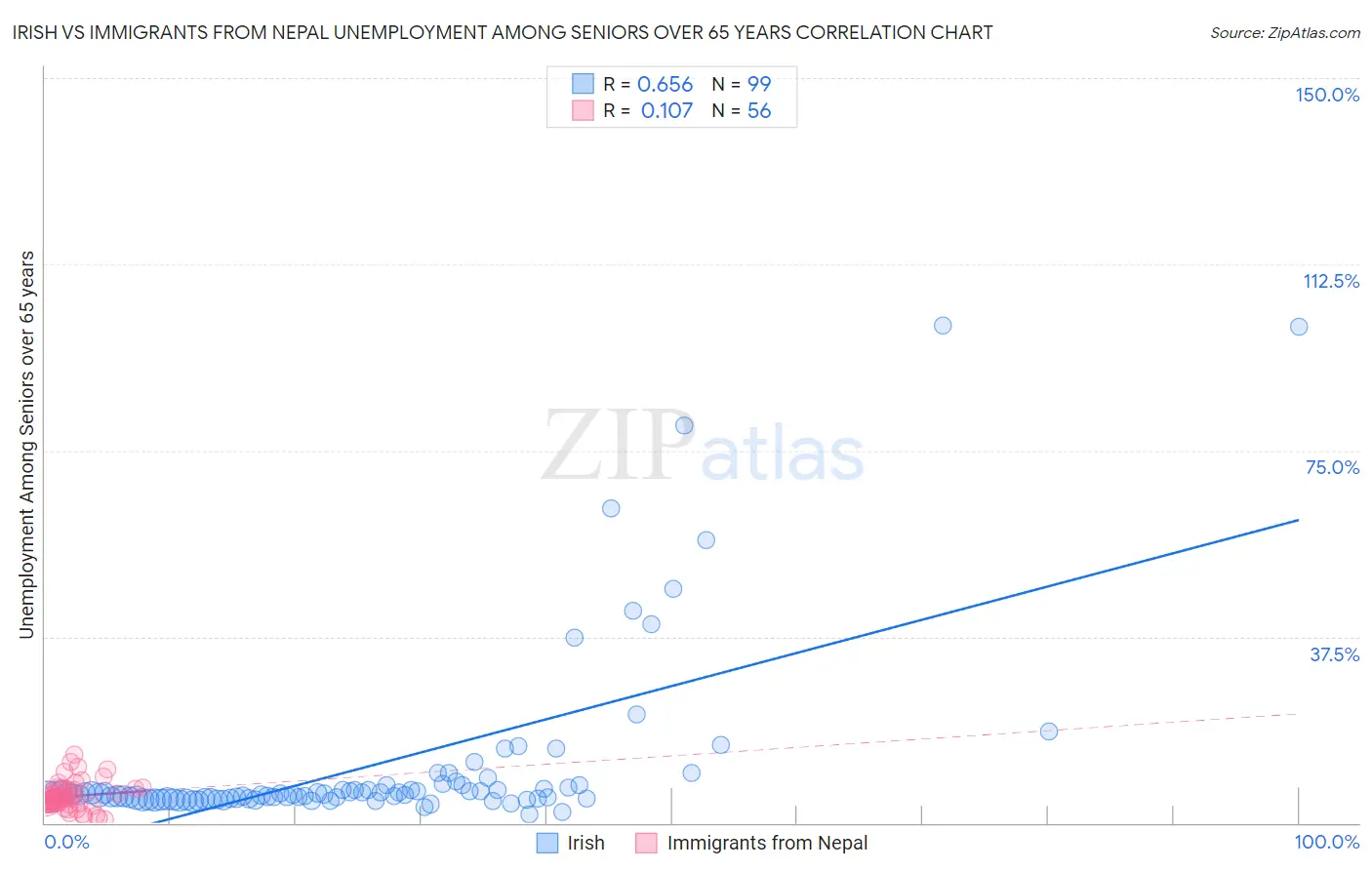 Irish vs Immigrants from Nepal Unemployment Among Seniors over 65 years