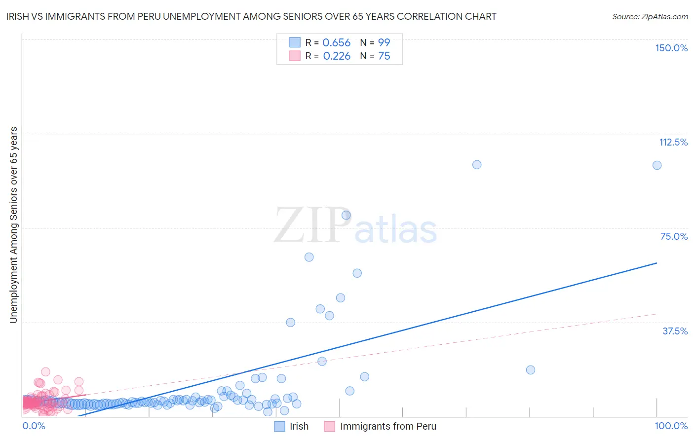 Irish vs Immigrants from Peru Unemployment Among Seniors over 65 years