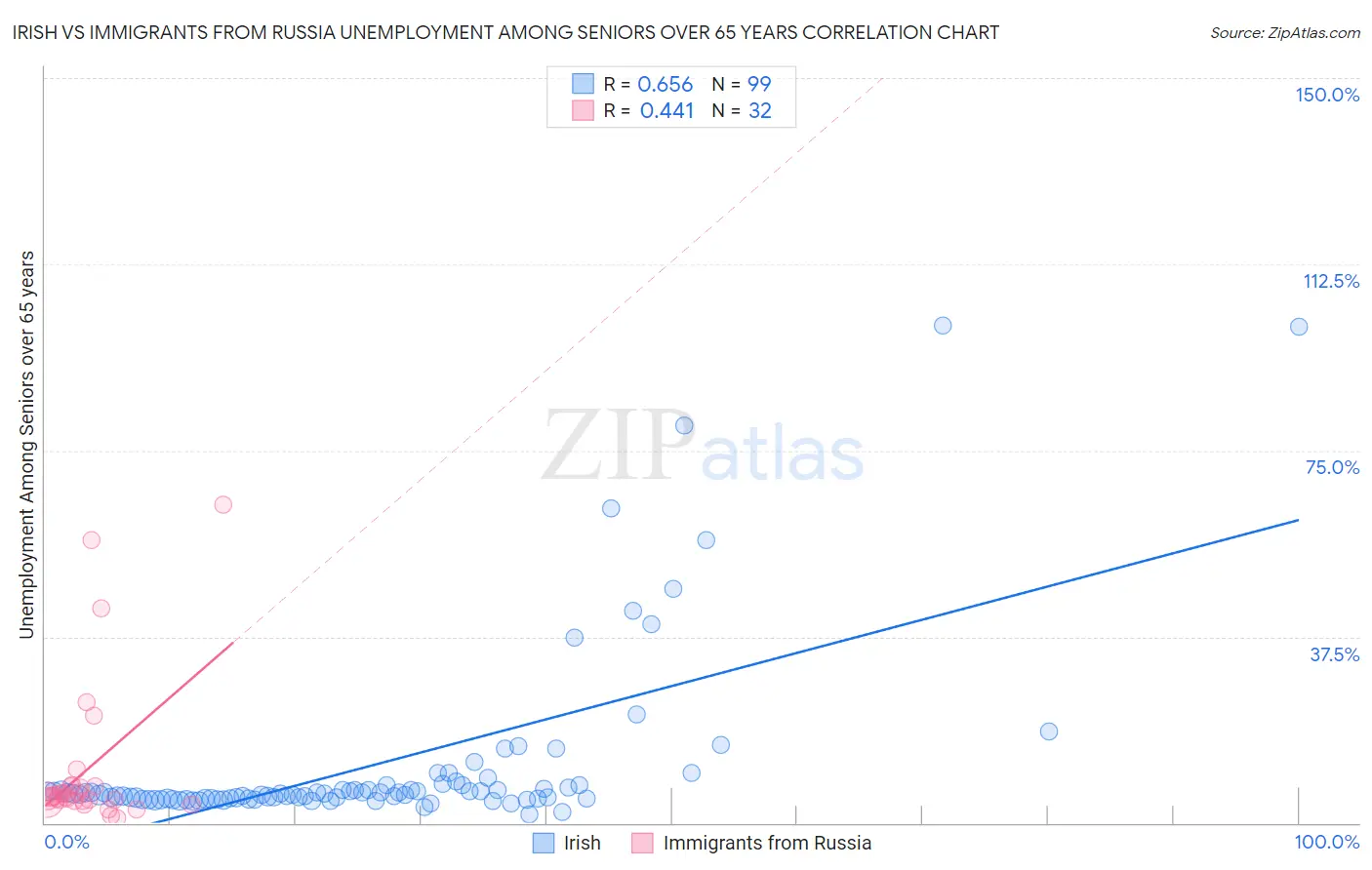 Irish vs Immigrants from Russia Unemployment Among Seniors over 65 years