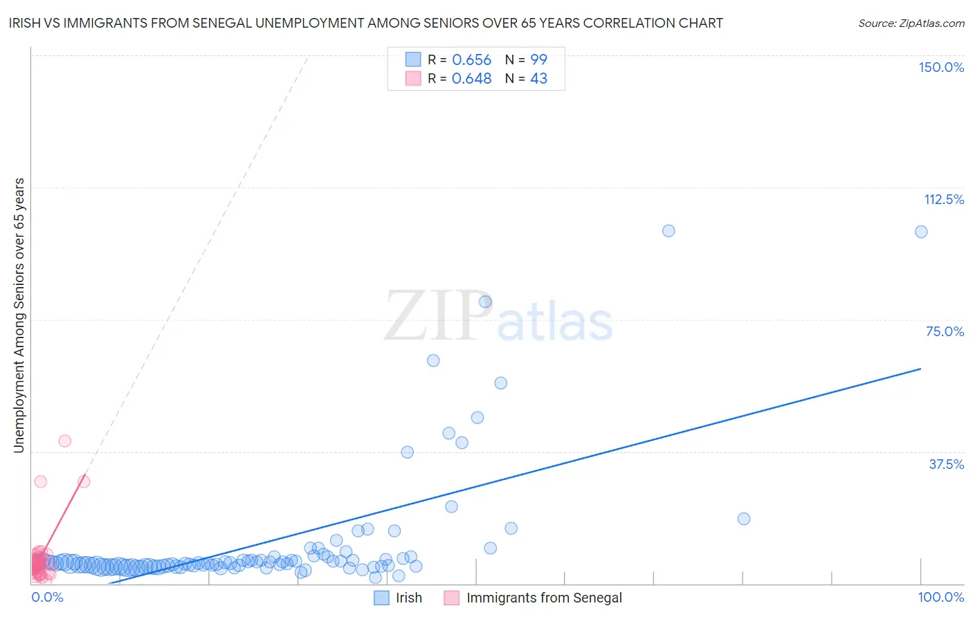 Irish vs Immigrants from Senegal Unemployment Among Seniors over 65 years