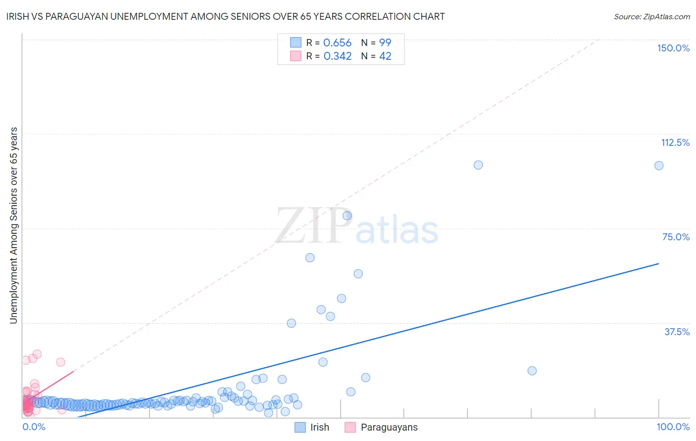 Irish vs Paraguayan Unemployment Among Seniors over 65 years