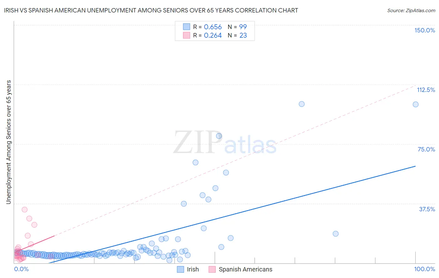 Irish vs Spanish American Unemployment Among Seniors over 65 years