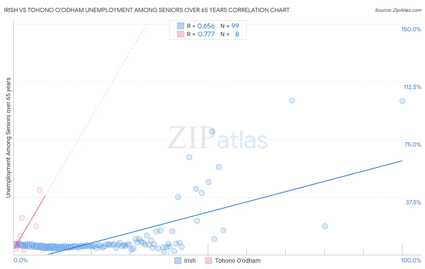 Irish vs Tohono O'odham Unemployment Among Seniors over 65 years