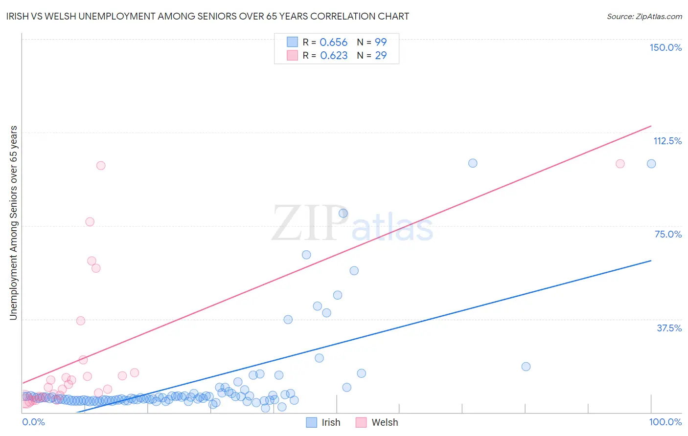 Irish vs Welsh Unemployment Among Seniors over 65 years