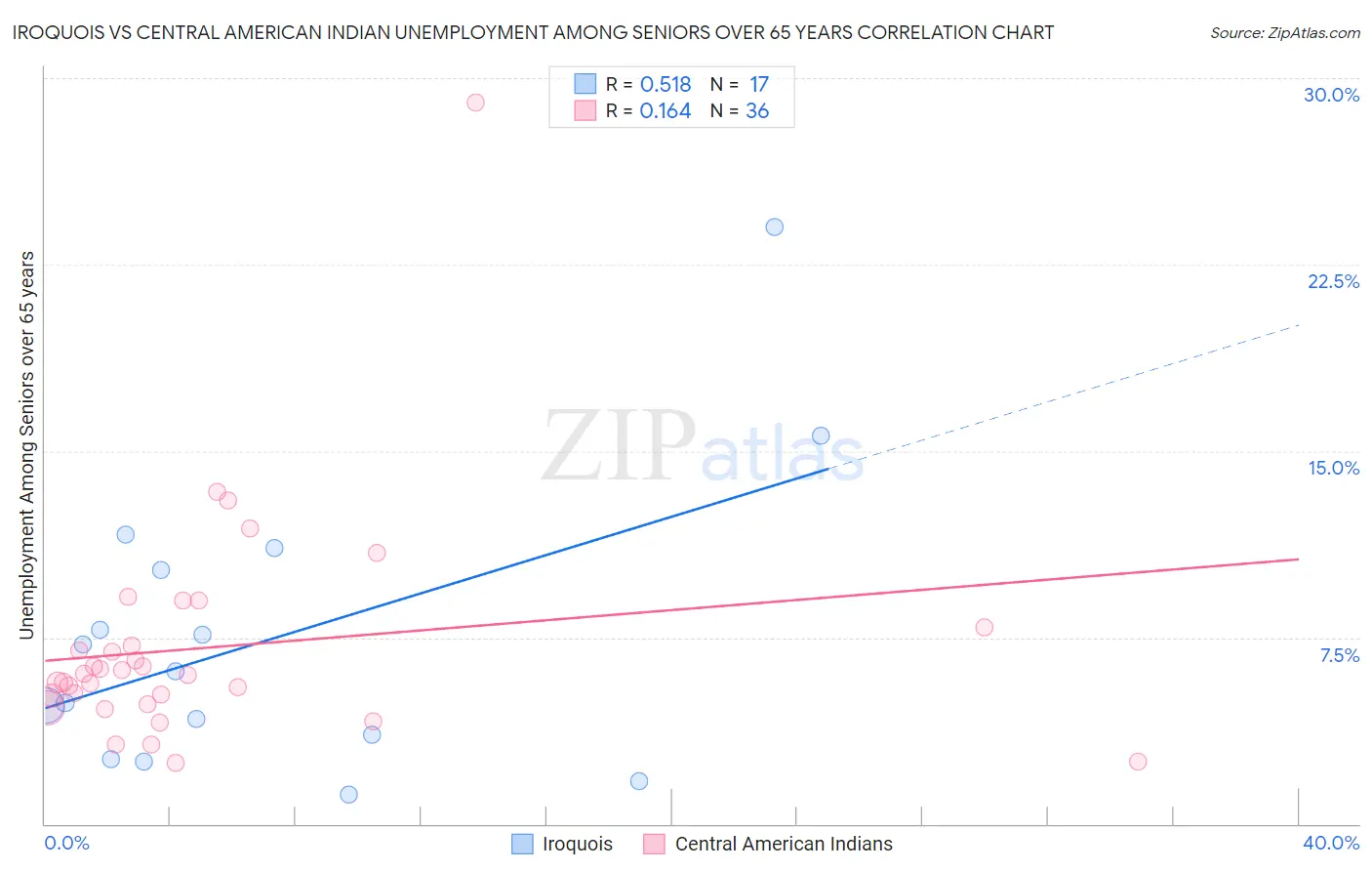 Iroquois vs Central American Indian Unemployment Among Seniors over 65 years