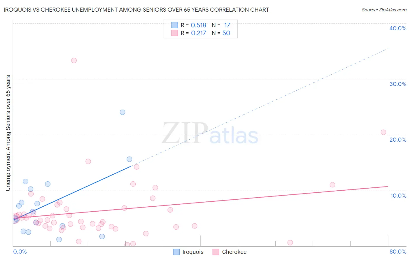 Iroquois vs Cherokee Unemployment Among Seniors over 65 years