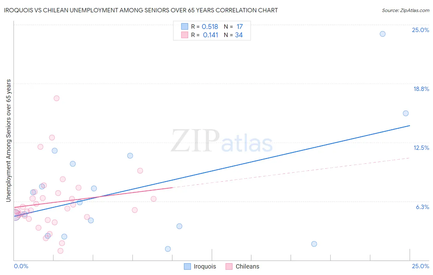 Iroquois vs Chilean Unemployment Among Seniors over 65 years