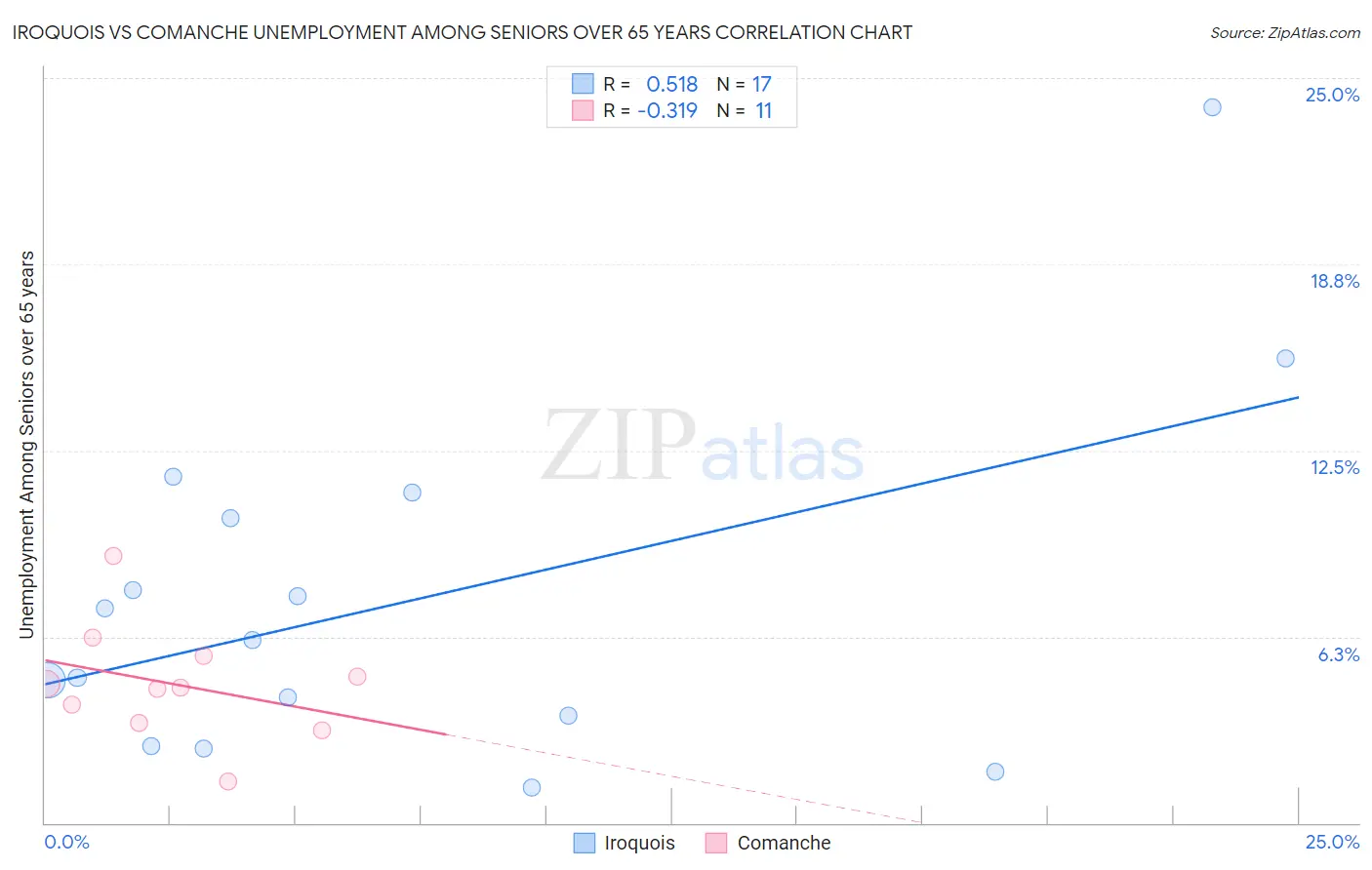 Iroquois vs Comanche Unemployment Among Seniors over 65 years