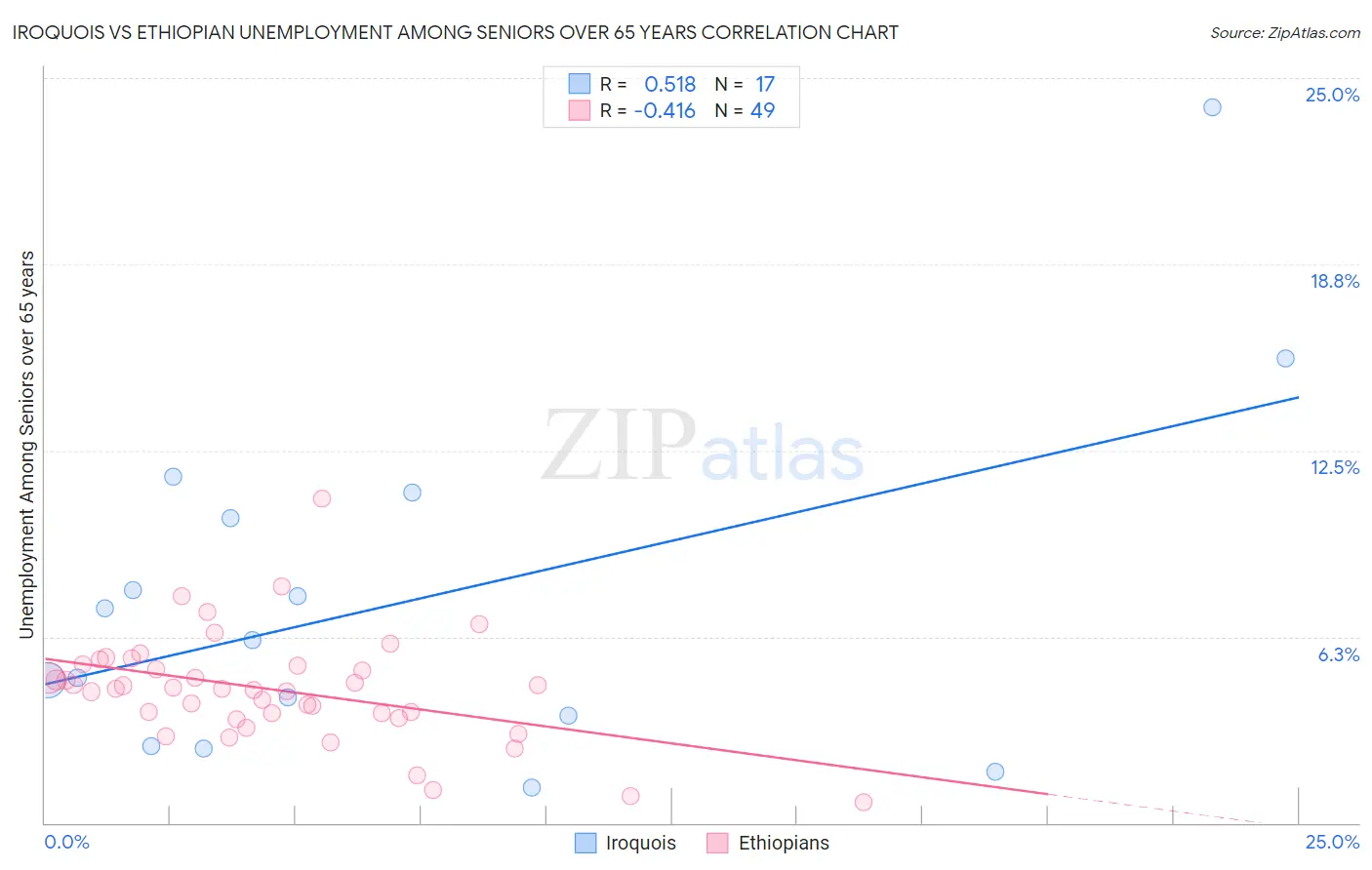 Iroquois vs Ethiopian Unemployment Among Seniors over 65 years