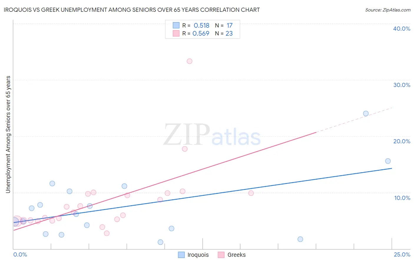 Iroquois vs Greek Unemployment Among Seniors over 65 years