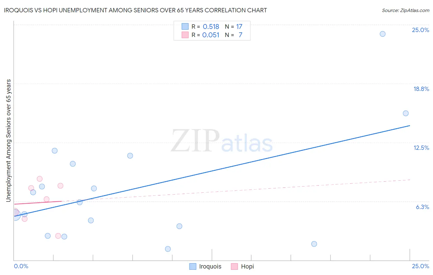 Iroquois vs Hopi Unemployment Among Seniors over 65 years