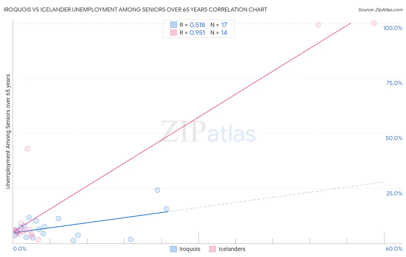 Iroquois vs Icelander Unemployment Among Seniors over 65 years