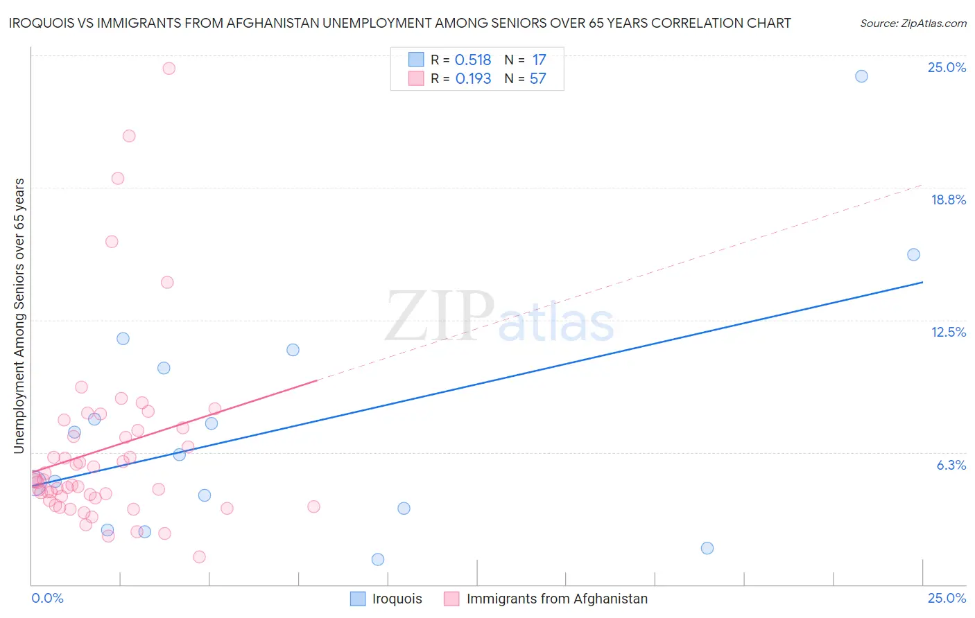 Iroquois vs Immigrants from Afghanistan Unemployment Among Seniors over 65 years