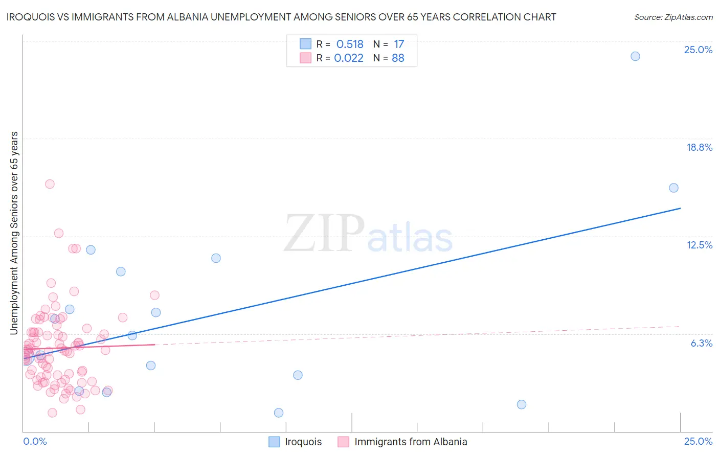 Iroquois vs Immigrants from Albania Unemployment Among Seniors over 65 years